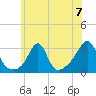 Penikese Island tide chart for Sunday, July 7, 2024