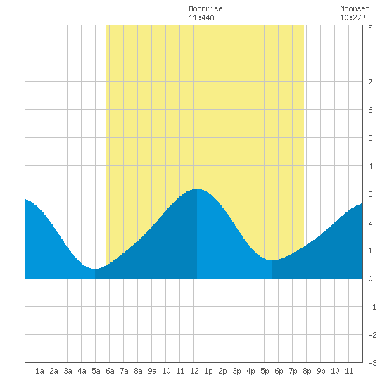 Penikese Island tide chart for Saturday, August 10, 2024
