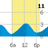 Penikese Island tide chart for Sunday, August 11, 2024