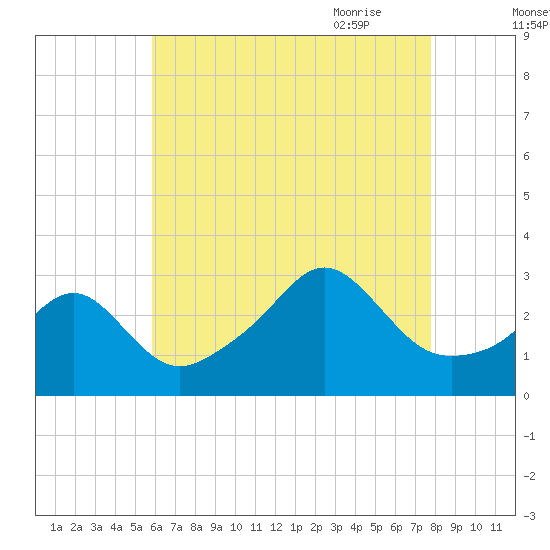 Penikese Island tide chart for Tuesday, August 13, 2024