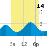 Penikese Island tide chart for Wednesday, August 14, 2024