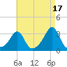 Penikese Island tide chart for Saturday, August 17, 2024