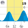 Penikese Island tide chart for Monday, August 19, 2024