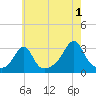 Penikese Island tide chart for Thursday, August 1, 2024