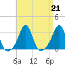 Penikese Island tide chart for Wednesday, August 21, 2024