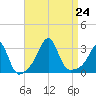 Penikese Island tide chart for Saturday, August 24, 2024