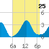 Penikese Island tide chart for Sunday, August 25, 2024