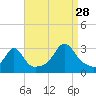 Penikese Island tide chart for Wednesday, August 28, 2024