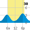 Penikese Island tide chart for Friday, August 30, 2024