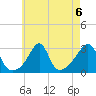Penikese Island tide chart for Tuesday, August 6, 2024