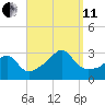 Penikese Island tide chart for Wednesday, September 11, 2024