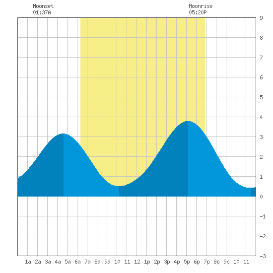 Penikese Island tide chart for Saturday, September 14, 2024
