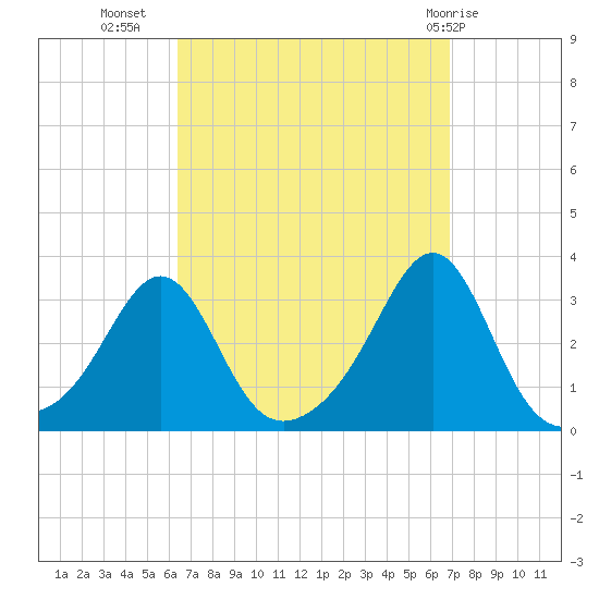 Penikese Island tide chart for Sunday, September 15, 2024