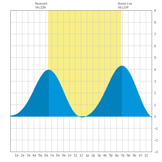 Penikese Island tide chart for Monday, September 16, 2024