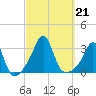 Penikese Island tide chart for Saturday, September 21, 2024