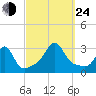 Penikese Island tide chart for Tuesday, September 24, 2024