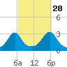 Penikese Island tide chart for Saturday, September 28, 2024