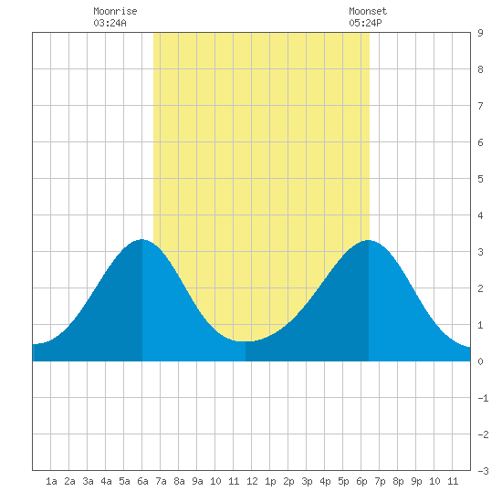 Penikese Island tide chart for Sunday, September 29, 2024