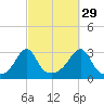 Penikese Island tide chart for Sunday, September 29, 2024
