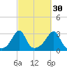 Penikese Island tide chart for Monday, September 30, 2024