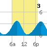 Penikese Island tide chart for Tuesday, September 3, 2024