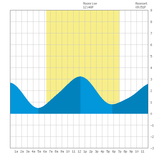 Penikese Island tide chart for Monday, September 9, 2024
