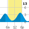 Penikese Island tide chart for Sunday, October 13, 2024