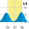 Penikese Island tide chart for Monday, October 14, 2024