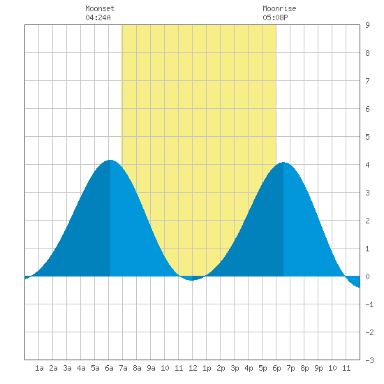 Penikese Island tide chart for Tuesday, October 15, 2024
