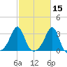 Penikese Island tide chart for Tuesday, October 15, 2024