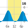 Penikese Island tide chart for Wednesday, October 16, 2024