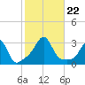 Penikese Island tide chart for Tuesday, October 22, 2024
