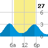 Penikese Island tide chart for Sunday, October 27, 2024