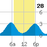 Penikese Island tide chart for Monday, October 28, 2024
