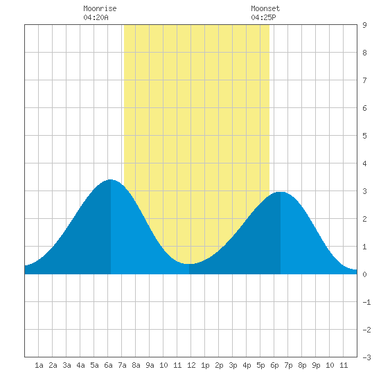 Penikese Island tide chart for Tuesday, October 29, 2024