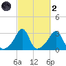 Penikese Island tide chart for Wednesday, October 2, 2024