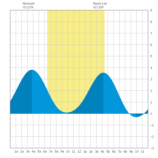 Penikese Island tide chart for Tuesday, November 12, 2024