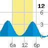 Penikese Island tide chart for Tuesday, November 12, 2024