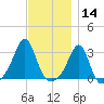 Penikese Island tide chart for Thursday, November 14, 2024
