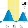 Penikese Island tide chart for Saturday, November 16, 2024