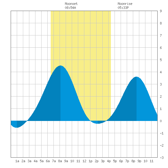 Penikese Island tide chart for Sunday, November 17, 2024