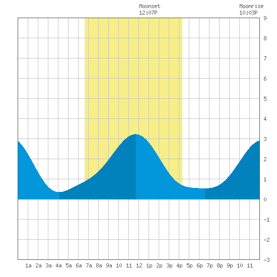 Penikese Island tide chart for Thursday, November 21, 2024