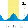 Penikese Island tide chart for Thursday, November 21, 2024