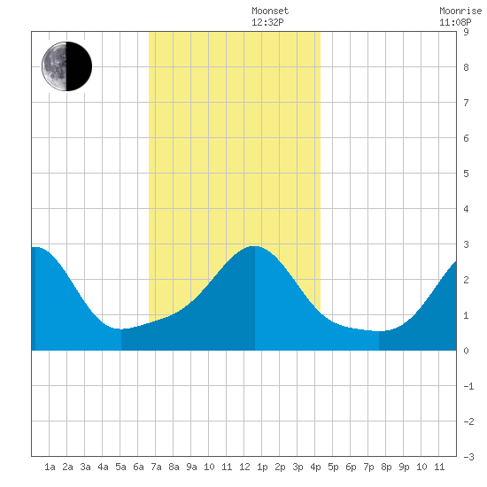 Penikese Island tide chart for Friday, November 22, 2024