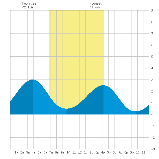 Penikese Island tide chart for Tuesday, November 26, 2024
