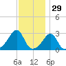 Penikese Island tide chart for Friday, November 29, 2024