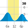 Penikese Island tide chart for Saturday, November 30, 2024