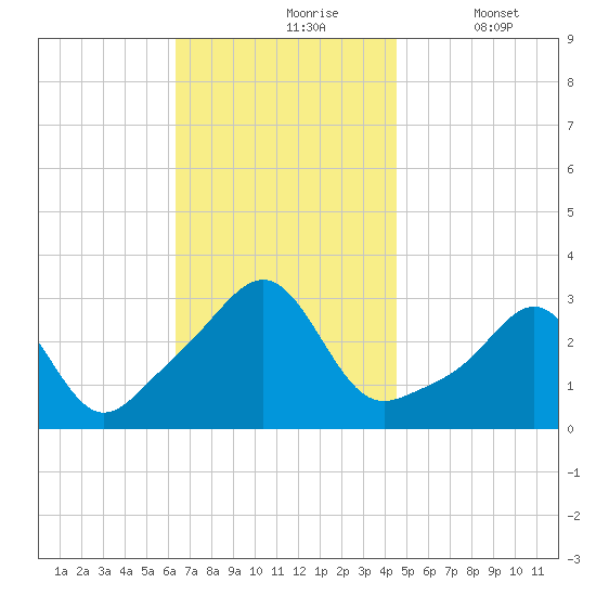 Penikese Island tide chart for Wednesday, November 6, 2024