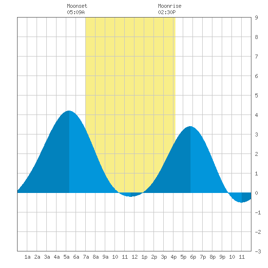 Penikese Island tide chart for Friday, December 13, 2024