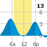 Penikese Island tide chart for Friday, December 13, 2024